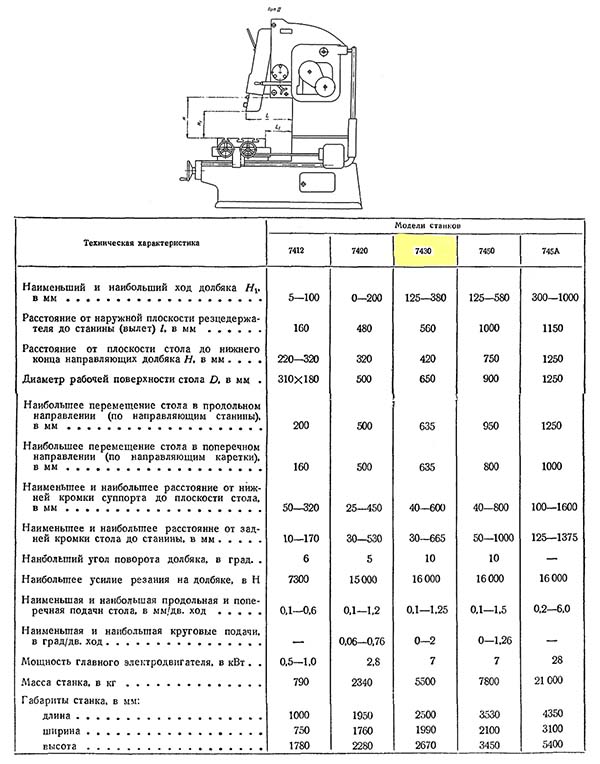 Технічні характеристики долбежного верстата 7430